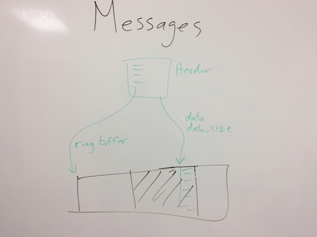 Diagram of messages