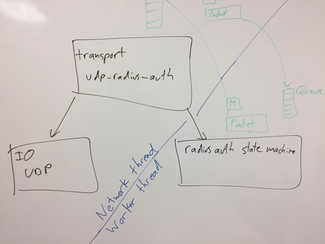 Diagram of IO, Transport, Application, network / worker threads, and messaging