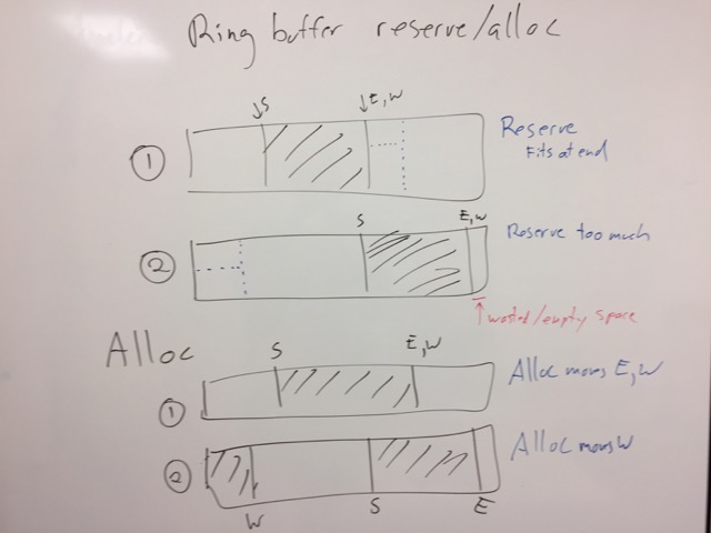 Diagram of Ring Buffer alloc / free