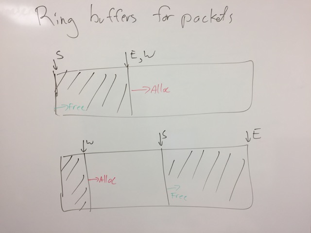 Diagram of Ring Buffers