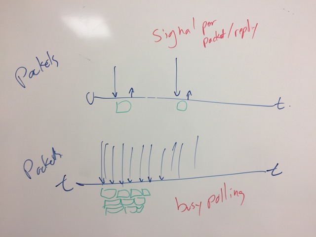 Diagram of signaling versus busy polling