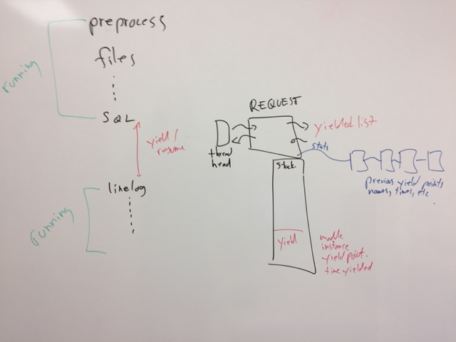 Diagram of yield / resume timing