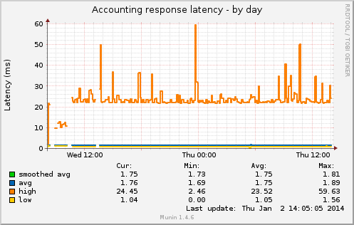 Accounting Request latency