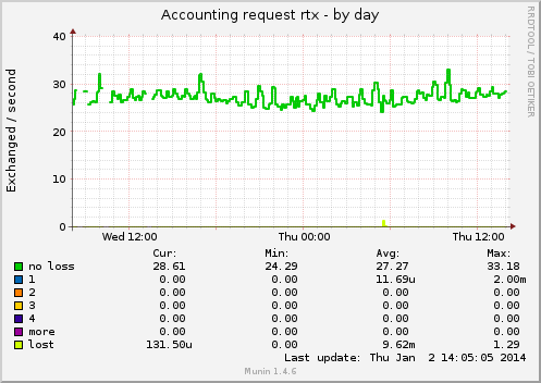 Accounting Request RTC